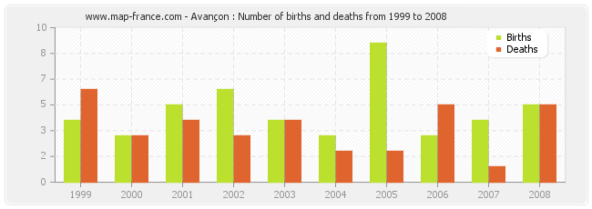 Avançon : Number of births and deaths from 1999 to 2008