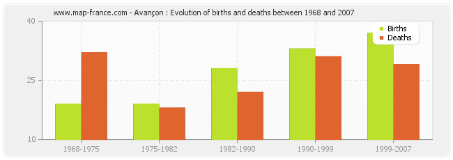 Avançon : Evolution of births and deaths between 1968 and 2007