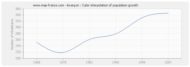 Avançon : Cubic interpolation of population growth