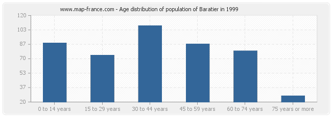 Age distribution of population of Baratier in 1999
