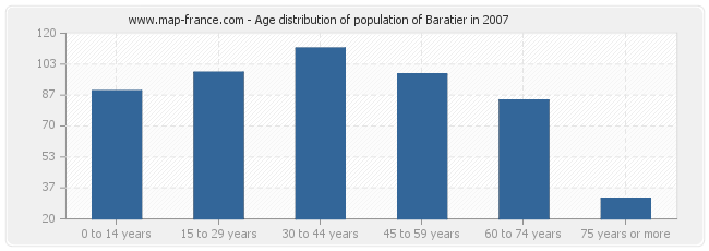 Age distribution of population of Baratier in 2007