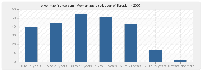 Women age distribution of Baratier in 2007