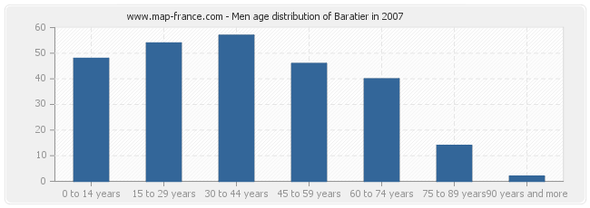 Men age distribution of Baratier in 2007