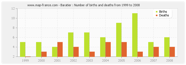Baratier : Number of births and deaths from 1999 to 2008