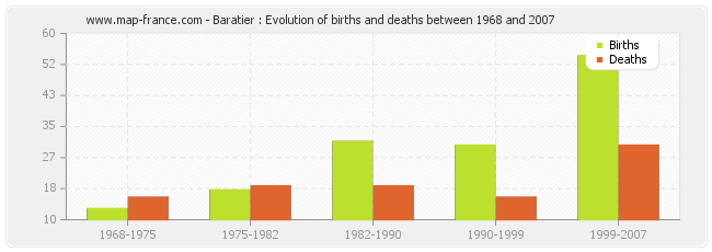 Baratier : Evolution of births and deaths between 1968 and 2007
