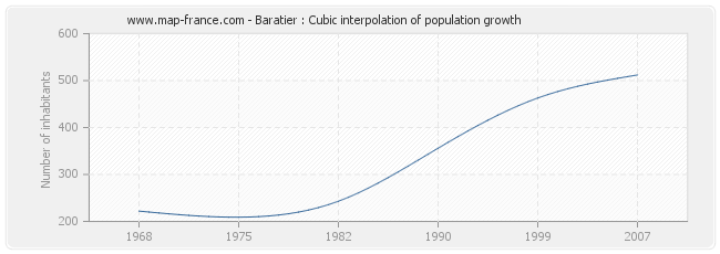 Baratier : Cubic interpolation of population growth