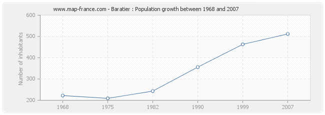 Population Baratier