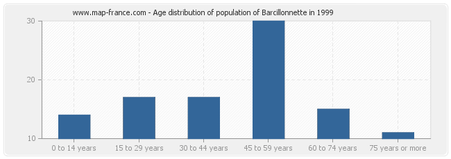 Age distribution of population of Barcillonnette in 1999