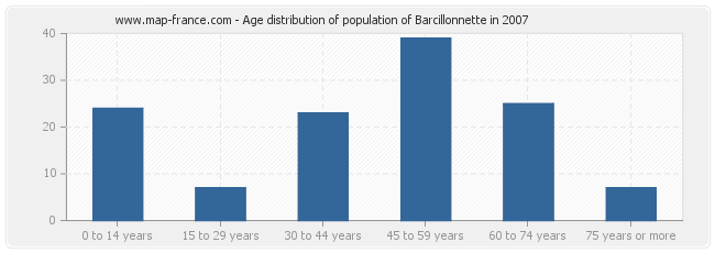Age distribution of population of Barcillonnette in 2007