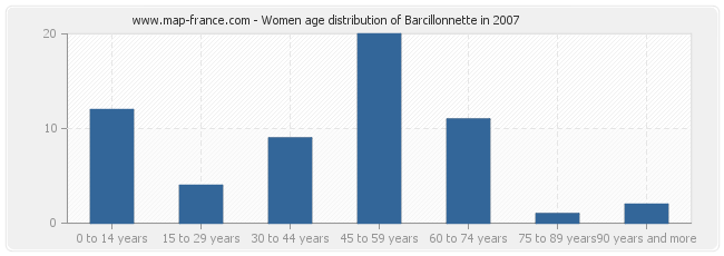 Women age distribution of Barcillonnette in 2007