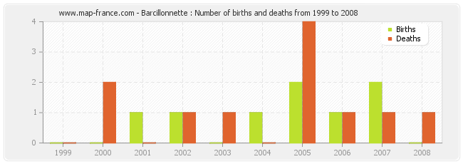 Barcillonnette : Number of births and deaths from 1999 to 2008