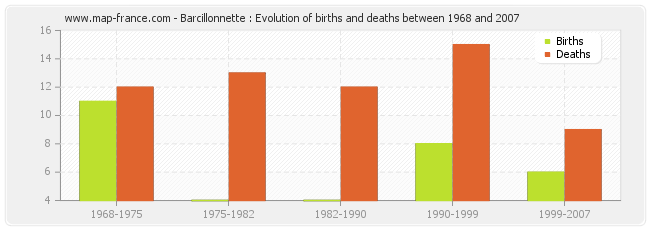 Barcillonnette : Evolution of births and deaths between 1968 and 2007