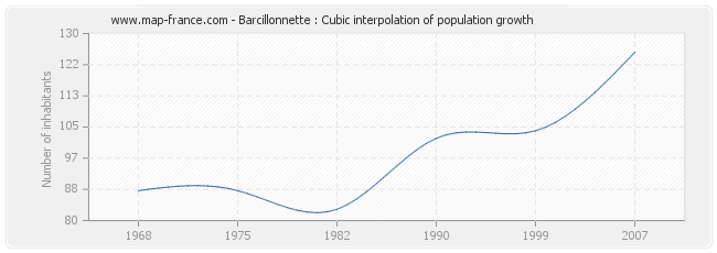 Barcillonnette : Cubic interpolation of population growth
