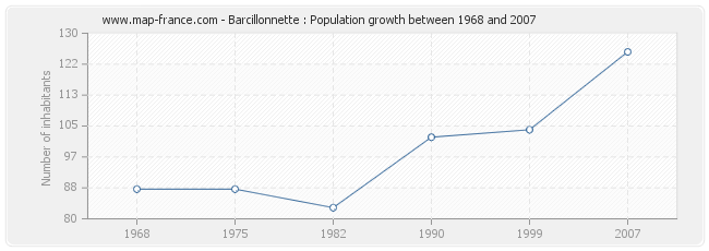 Population Barcillonnette