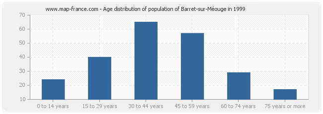 Age distribution of population of Barret-sur-Méouge in 1999