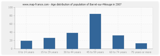Age distribution of population of Barret-sur-Méouge in 2007