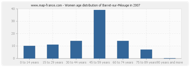 Women age distribution of Barret-sur-Méouge in 2007