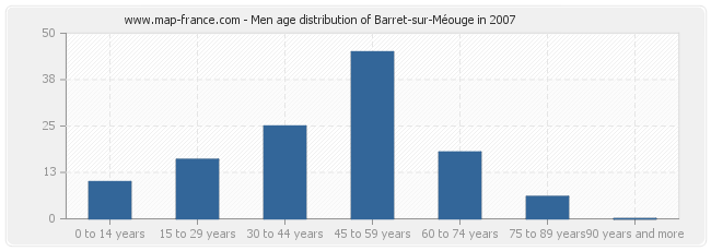 Men age distribution of Barret-sur-Méouge in 2007