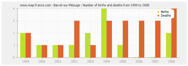 Barret-sur-Méouge : Number of births and deaths from 1999 to 2008