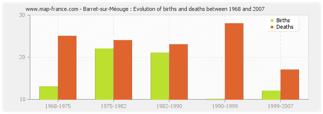 Barret-sur-Méouge : Evolution of births and deaths between 1968 and 2007
