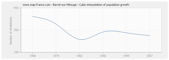 Barret-sur-Méouge : Cubic interpolation of population growth