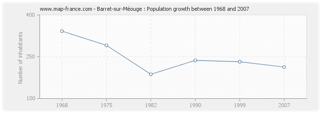 Population Barret-sur-Méouge