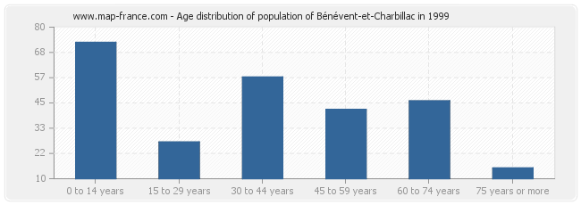 Age distribution of population of Bénévent-et-Charbillac in 1999