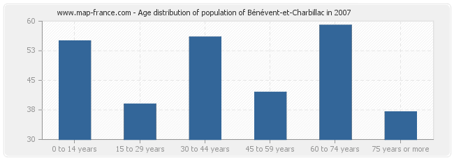 Age distribution of population of Bénévent-et-Charbillac in 2007