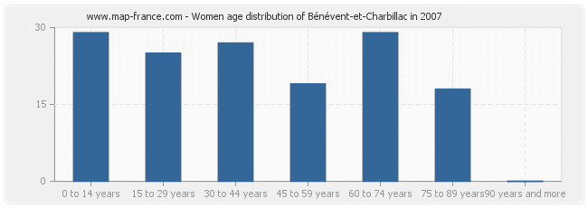 Women age distribution of Bénévent-et-Charbillac in 2007