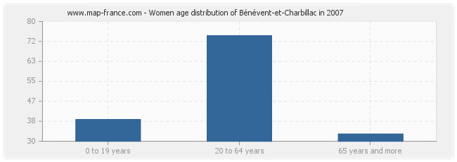 Women age distribution of Bénévent-et-Charbillac in 2007