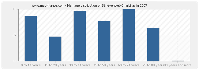Men age distribution of Bénévent-et-Charbillac in 2007