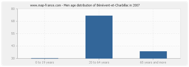 Men age distribution of Bénévent-et-Charbillac in 2007