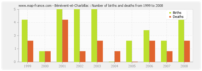 Bénévent-et-Charbillac : Number of births and deaths from 1999 to 2008