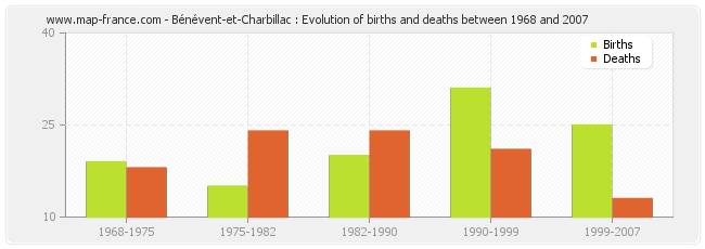 Bénévent-et-Charbillac : Evolution of births and deaths between 1968 and 2007