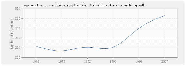 Bénévent-et-Charbillac : Cubic interpolation of population growth
