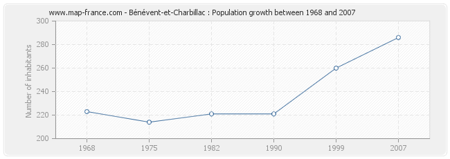 Population Bénévent-et-Charbillac