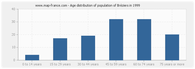 Age distribution of population of Bréziers in 1999