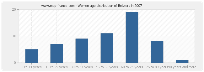Women age distribution of Bréziers in 2007