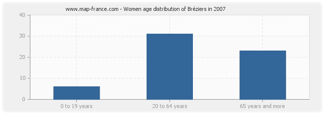 Women age distribution of Bréziers in 2007