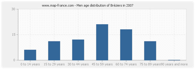 Men age distribution of Bréziers in 2007