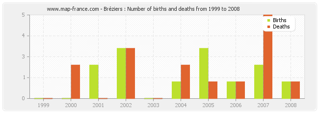 Bréziers : Number of births and deaths from 1999 to 2008