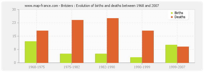 Bréziers : Evolution of births and deaths between 1968 and 2007