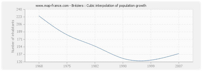 Bréziers : Cubic interpolation of population growth