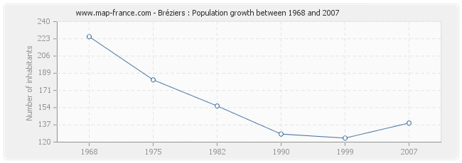 Population Bréziers