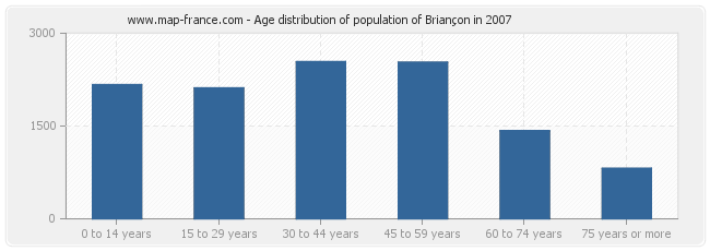 Age distribution of population of Briançon in 2007