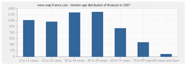 Women age distribution of Briançon in 2007