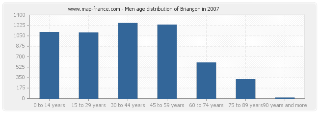 Men age distribution of Briançon in 2007
