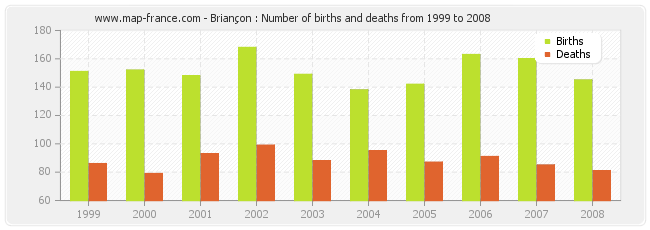 Briançon : Number of births and deaths from 1999 to 2008