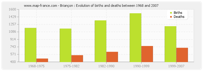 Briançon : Evolution of births and deaths between 1968 and 2007