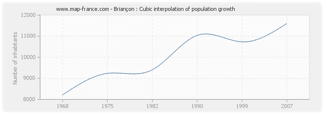 Briançon : Cubic interpolation of population growth